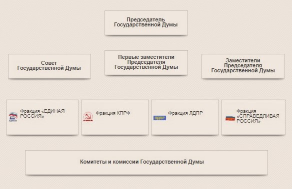 Структура Государственной Думы РФ